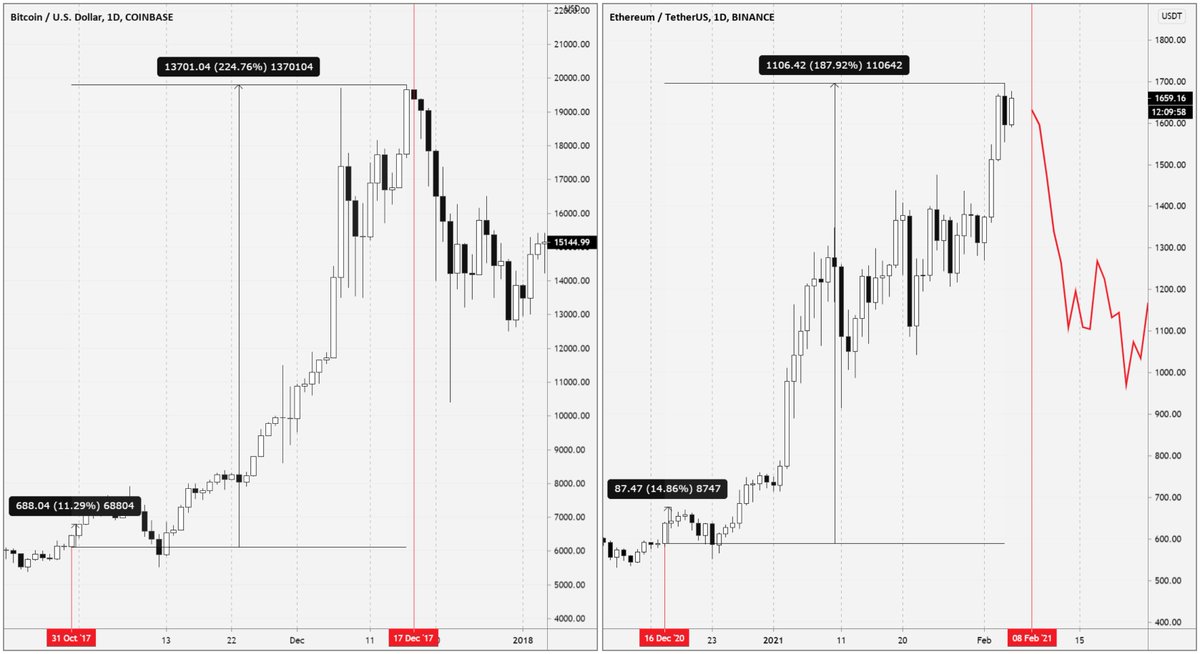 However, if we were to remember the Bitcoin situation, the rate in a similar fashion showed promising growth from the moment of the CME futures launch announcement in the end of October 2017.