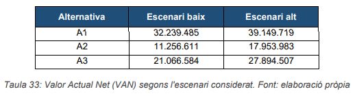 A més, sorprenentment, la connexió directa Salou-Tarragona l’estudien com a alternativa A1 i, de les tres alternatives proposades, és la que obté una TIR i un VAN més elevats. I tot i així, és la que descarten. No entenc res ja.