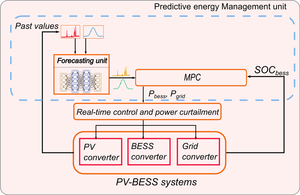 An analysis of multi objective energy scheduling in PV-BESS system under prediction uncertainty

doi.org/10.1109/TEC.20…