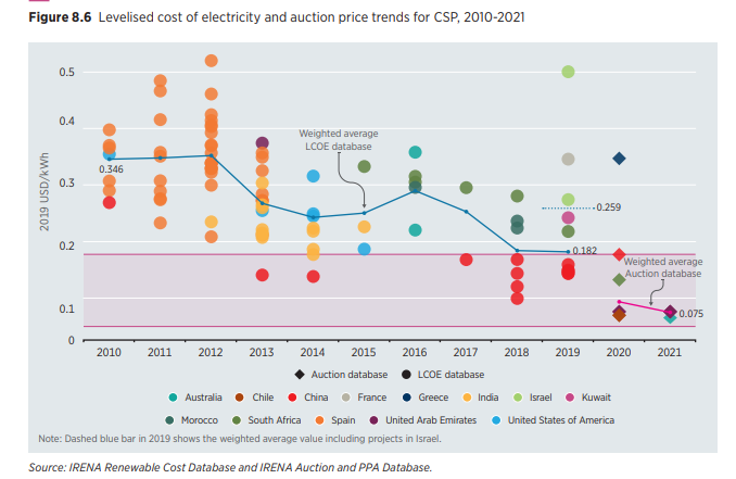 Does Concentrating Solar Power  #CSP have a cost problem?The global weighted avg. LCOE fell by half 2010-19, & auction/PPA prices suggest new projects in the USD 7-10 ct/kWh range. That's actually not bad compared to many bioenergy & geothermal (also dispatchable), but.. 1/n