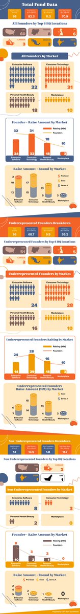 myfriendjanine's tweet photo. The #10DaysofDealflow that the @LetsStartUpHQ team hosted over the past couple of weeks has ended and we have insights and graphs sharing it all in this article:
https://t.co/1JNuCDS7R7 https://t.co/1Xxq42Nxjb