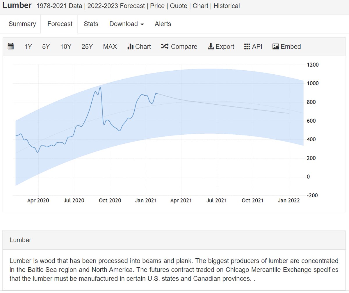ITTCON_KG's tweet photo. #Lumber is expected to trade at 828.02 USD/1000 board feet by the end of this quarter, according to Trading Economics global macro models and analysts expectations.  #softwood https://t.co/Ui34ysS0sz https://t.co/0XJATAdHOt https://t.co/FIM090piEn