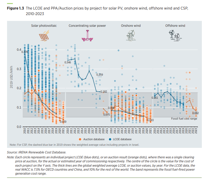 Where CSP makes sense (e.g., high DNI), by definition u have a great solar resource & PV, with the right regulatory & institutional environment will be a lot cheaper (half or less)!But CSP with low-cost thermal energy storage is dispatchable & complements variable PV & wind 2/n