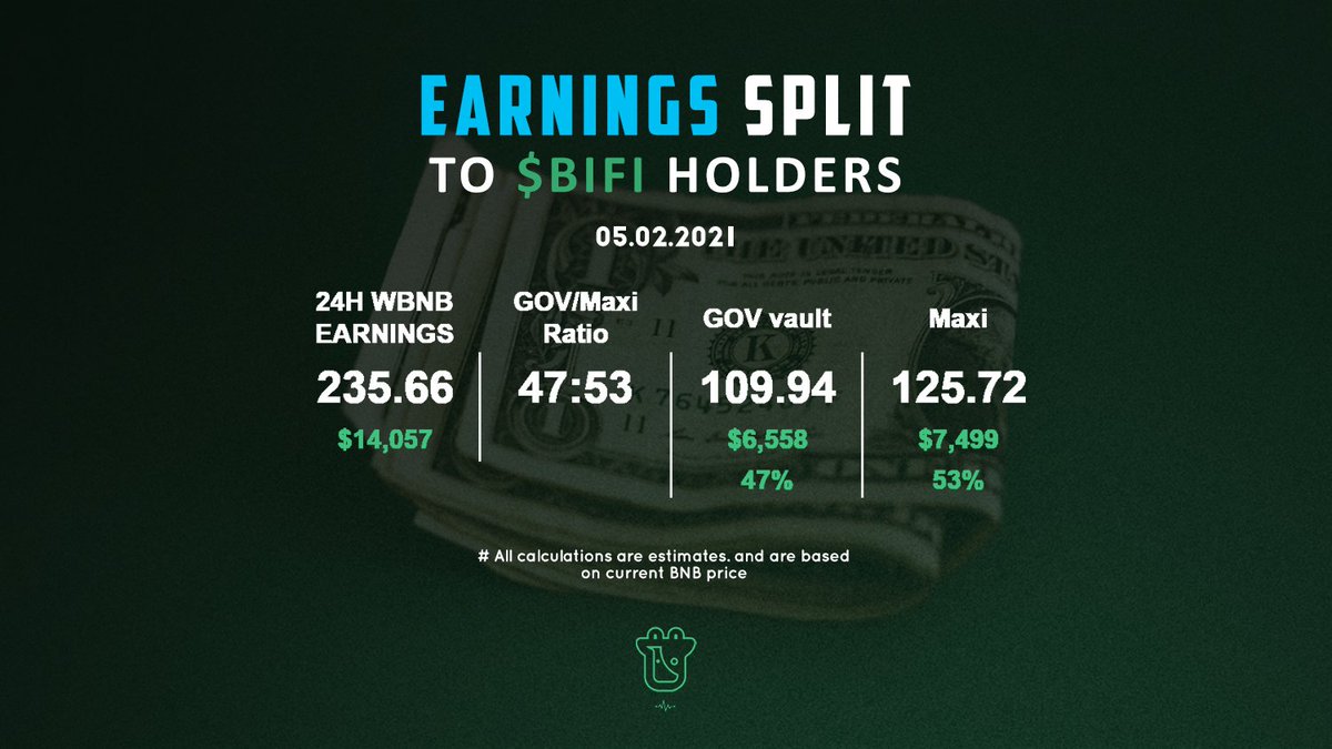 beefystats's tweet photo. Daily-earnings SPLIT to $BIFI holders! #DeFi reinvented #BSC https://t.co/PLHuL2qpBm