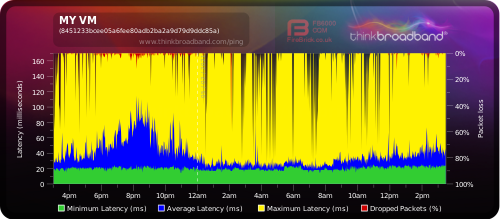 xGrumpyWolfx's tweet photo. @virginmedia Just to show how awful the internet has been for me recently, here is the latest BQM test I done. All that yellow? HUGE lag spikes. Cheers @virginmedia https://t.co/3lHn9CsZD6