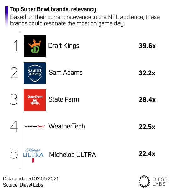 Diesel_Labs's tweet image. We also took a look at the brands that have been resonating the most with #NFL fans. @DraftKings, which is running its first-ever Super Bowl ad this year, is No. 1 for relevancy, followed by @SamuelAdamsBeer and @StateFarm.