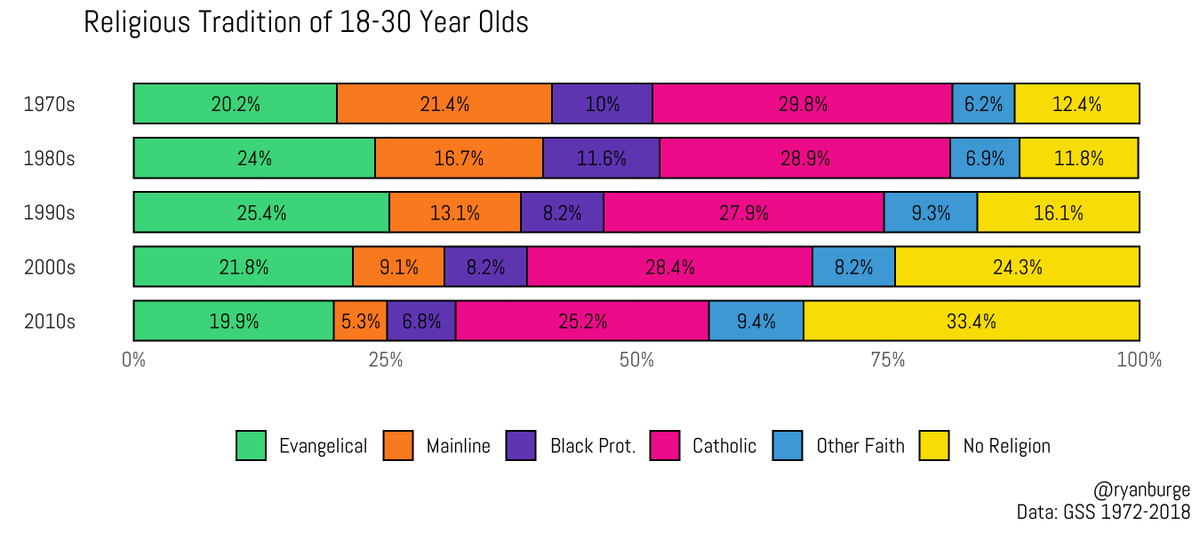 The religious tradition of 18 to 30 years across the last five decades. Evangelical: 20% to 20% (No change)Mainline: 21% to 5% (Down 15%)Black Protestant: 10% to 7% (Down 3%)Catholic: 30% to 25% (Down 5%)Other Faith: 6% to 9% (Up 3%)None: 12% to 33% (Up 21%)