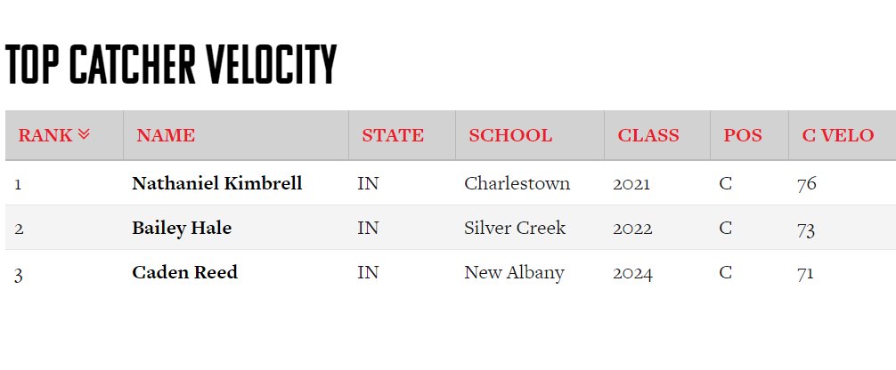 Top Catcher Velocities via <a href="/TrackManBB/">Trackman Baseball</a> from the recent @PBRIndiana <a href="/SIndianaTigers/">Southern Indiana Tigers</a> Rawlings Tigers Scout Day