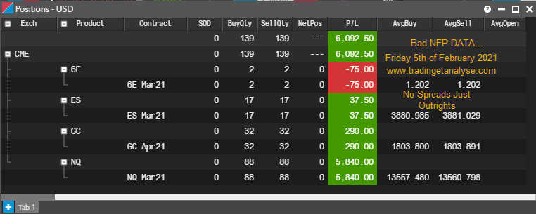TradingetAnalys's tweet photo. Strictly Outrights today...Curious to see where we close the week. The bad NFP was a surprise...but Stimulus 2.0 Should do the trick. Done for week 05 on my side. Happy Friday! #scalping #futures #trading #fdax_f #es_f #gc_f #nq_f #cme #nfp #hft #dom #nocharts #TGIF https://t.co/6fGQY0cbJS
