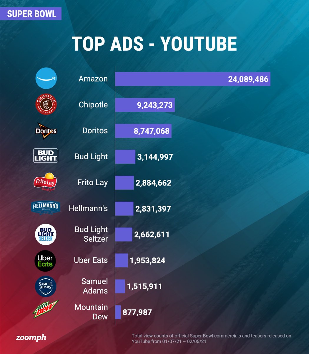 Leading up to the Super Bowl, which brands have seen the best success so far across social media with their ads & teasers?A  around what  @amazon,  @UberEats,  @Logitech, & others have done to see success with their activations the last few weeks! #BrandBowl (1/6)