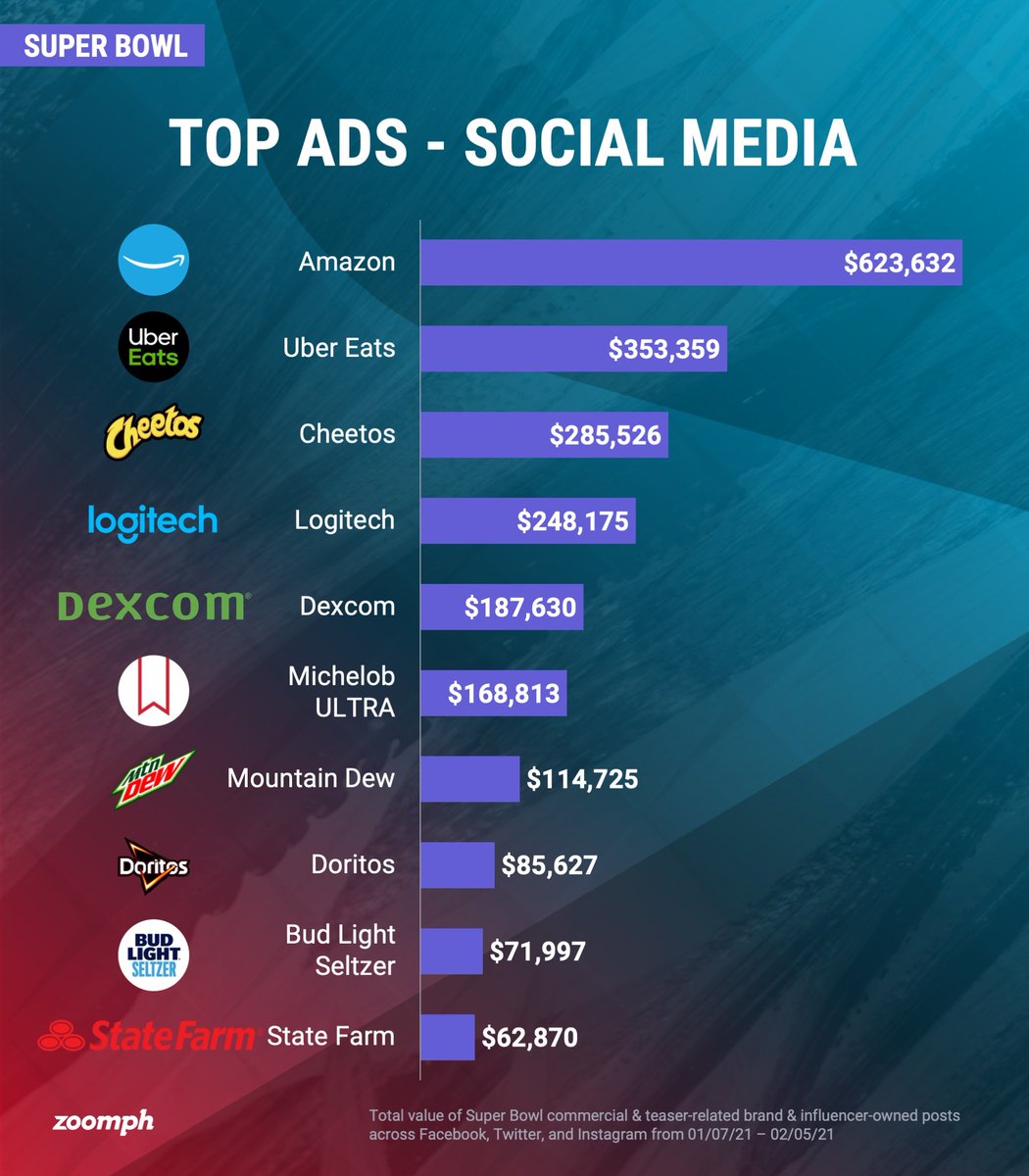 Leading up to the Super Bowl, which brands have seen the best success so far across social media with their ads & teasers?A  around what  @amazon,  @UberEats,  @Logitech, & others have done to see success with their activations the last few weeks! #BrandBowl (1/6)
