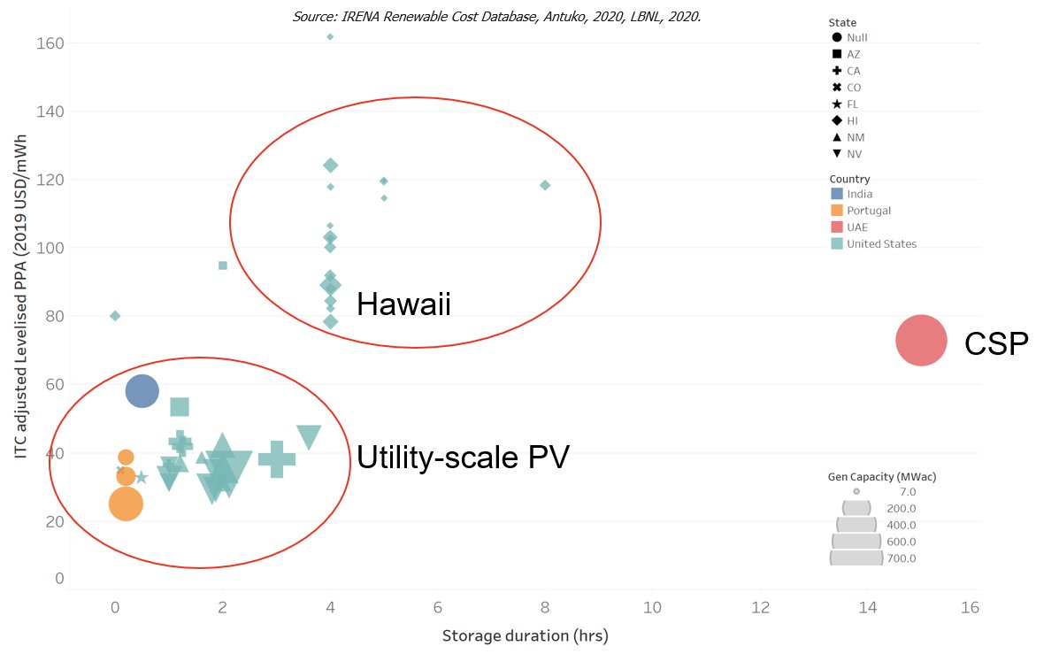 Obviously, try avoiding being a remote island chain, as that pushes up prices (love Hawaii though!). But whats striking is the gap out to  @DEWAofficial 15hr CSP project. CSP is in a class of its own for longer duration storage, with costs that suddenly don't look so high. 6/n