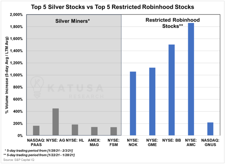 KatusaResearch's tweet photo. A few reasons why what happened to stocks like GME and AMC won’t happen to silver miners...

Here's the surge in trading volumes of the five largest silver miners against the five largest companies targeted by WSB.

More 👇👇

https://t.co/GwM2RTvUyE https://t.co/f2b74BAlIM