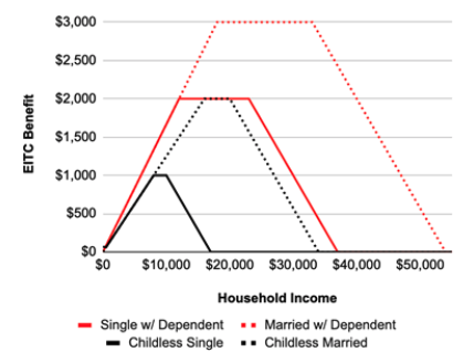 Currently, this is what we know about the proposed new  #EITC under the Romney Plan. It is simplified, and I am assuming that this means that a single parent with children would receive a maximum $2,000 EITC.