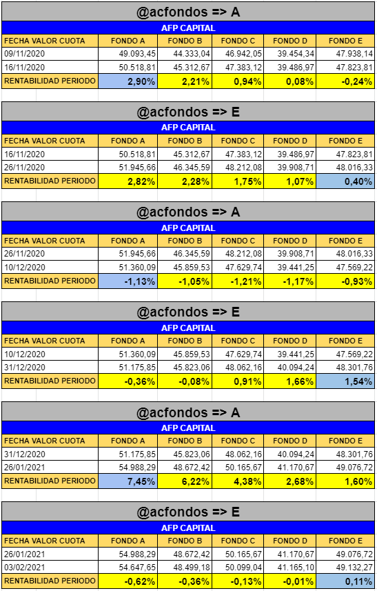 TendenciaAFP's tweet photo. Rentabilidad de las últimas 6 recomendaciones de @acfondos https://t.co/5smcS0p6mr
