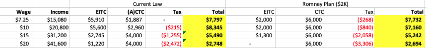 Four hypothetical situations based on full-time employment for a parent with two children. Under Romney's plan, minimum wage worker has a slight reduction in their EITC/CTC combined benefit, $10/hour wage worker fair pretty bad - they lose $1,185.