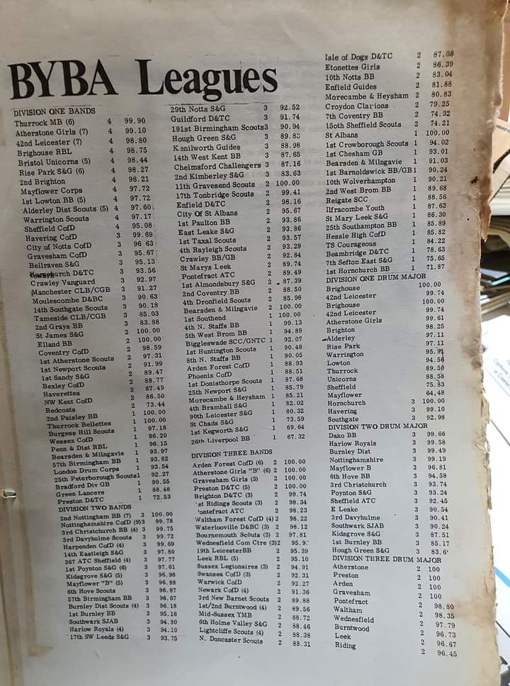 BYBAOfficial's tweet photo. Check out this impressive list of bands - the official 1980 BYBA League table standings! To be at the top of any of these divisions was hard-fought yet incredibly rewarding.

What are some of your best memories from that season?

#flashbackfriday #byba #byba2021 https://t.co/gg3DAuDQsx