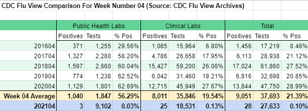 United States Influenza testing, MMWR week 4.CDC flu view.  https://cdc.gov/flu/weekly/index.htmFive-year average: 9,051 cases; 21.39% positiveLast year: 13,844; 28.99%This year: 28; 0.1% https://docs.google.com/spreadsheets/d/1JXUW_6CF4e04iAWyC_MU23SY6scEYUo4GKEXmQUhHbo/edit?usp=sharing