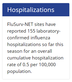 Season-to-date flu hospitalizations down 98.2% from last year.Flu hospitalizations total (18 weeks) in FluSurv-NET is 155. Through week 4 last year (17 weeks) it was 8,633.Rate last year: 29.7 per 100KThis year: 0.5 per 100K