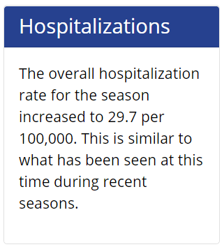 Season-to-date flu hospitalizations down 98.2% from last year.Flu hospitalizations total (18 weeks) in FluSurv-NET is 155. Through week 4 last year (17 weeks) it was 8,633.Rate last year: 29.7 per 100KThis year: 0.5 per 100K