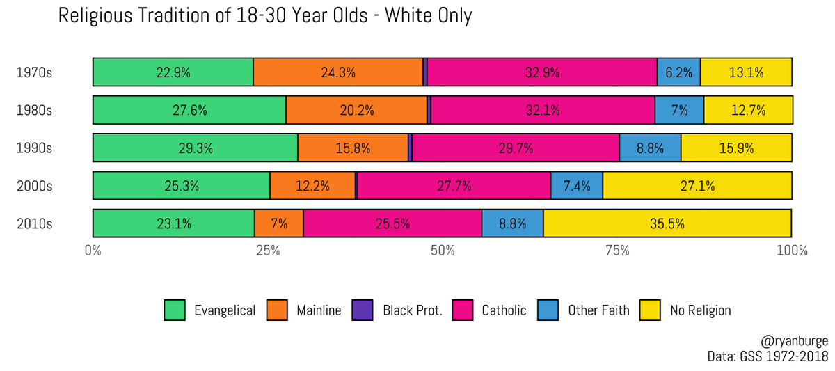 This is just the white, non-Hispanic sample. Evangelicals: 23% to 23% (no change)Mainline: 24% to 7% (17 pt. decline)Catholic: 33% to 26% (7 pt. decline) Other Faith: 6% to 9% (3 pt. increase)Nones: 13% to 36% (23 pt. increase)