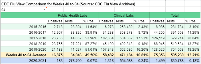 United States Influenza testing, season to date (18 weeks, MMWR 40 to 4)Five-year average: 75,356 cases; 13.21% positiveLast year: 128,526; 18.25%This year: 1,499; 0.18%