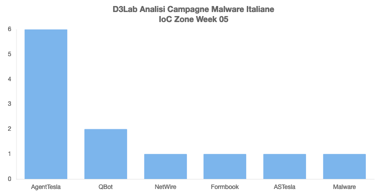 D3LabIT's tweet photo. Riepilogo campagne malware Italiane nella 5a settimana!

Campagne malspam persistenti #AgentTesla veicolate tramite falsi Ordini e offerte Bancarie!

Campagna d'eccezione #NetWire #ASTesla e #QBot.

#mwitaly #malware #italy https://t.co/1BLCuIKlwp