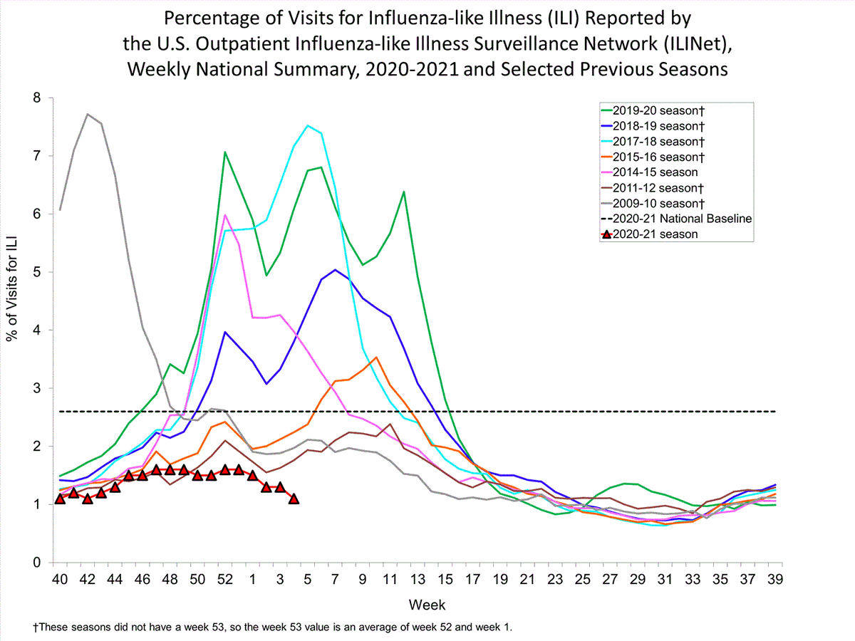 Influenza-Like Illness (ILI) continues to track lower than the mild 2015-16 and 2011-12 seasons, and is now declining when it was rising in those years.