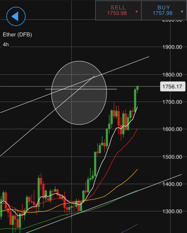 TetrisTrading's tweet image. 1750 target hit on #ETHER. Timing slightly out 🤷‍♂️#bitcoin #ether #doge #btc #crypto #daytrading #macro #targets #financialmarkets #covid #pandemic #finance #ftse100 #dax #intraday #February #charting #technicals #ath #usd