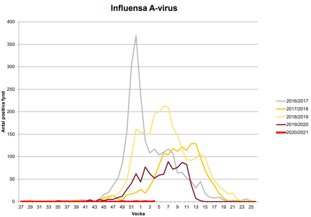 Sweden week 4. Flu A, Flu B, and RSV all still near zero. https://www.karolinska.se/globalassets/global/2-funktioner/funktion-kul/klinisk-mikrobiologi/epidemiologi/rapport-influensa--och-rs-virus-och-andra-luftvagspatogener.pdf