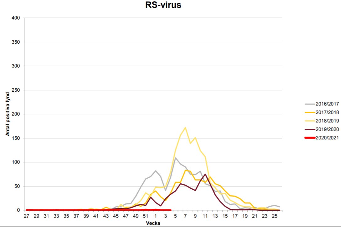 Sweden week 4. Flu A, Flu B, and RSV all still near zero. https://www.karolinska.se/globalassets/global/2-funktioner/funktion-kul/klinisk-mikrobiologi/epidemiologi/rapport-influensa--och-rs-virus-och-andra-luftvagspatogener.pdf