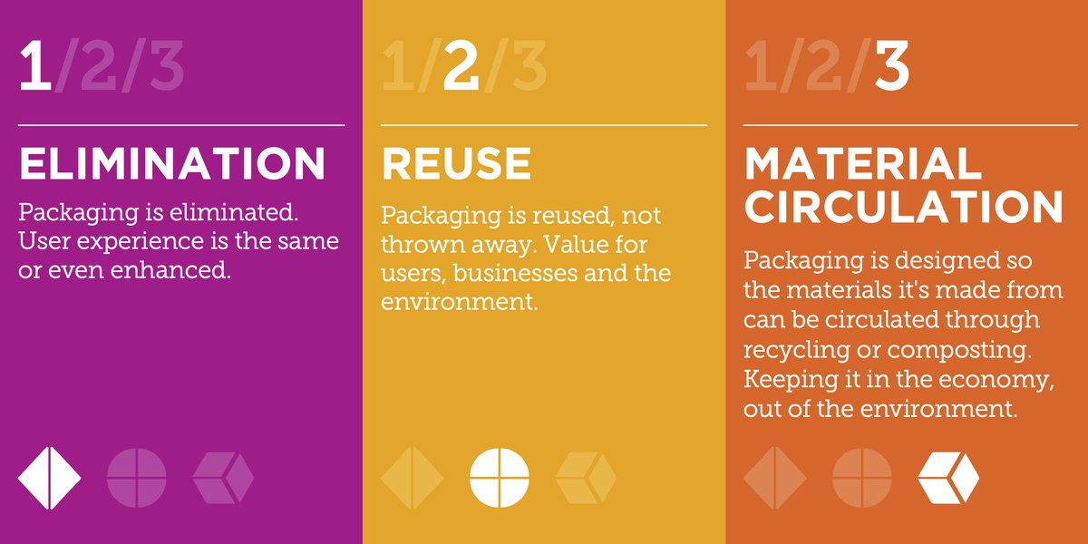 circulareconomy's tweet photo. We should deal with a problem before it becomes a problem.
Design out waste, preventing it from being created in the first place.
We can do that with these three neat #circulareconomy innovation strategies: elimination, reuse, and material circulation
https://t.co/7bI8DBXeMw https://t.co/EUwBc6IQkK