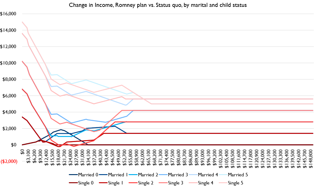When I correct that error it turns out that Romney's plan yields ***even fewer losers***.