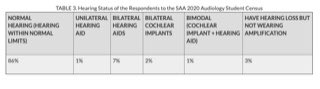 Also, the 2020 Audiology Student Census had 418 respondents from 83 AuD programs in the U.S., and one of the questions it asked was about hearing status. This table has the reported numbers. From these results, in 2020 there were 9 students who use 2 CIs, 4 who use CI+HA, ...