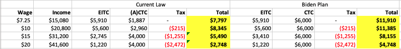 Meanwhile, under  #Biden's  #CTC expansion, all of these workers are much better off. Min wage workers are ahead by $4,113. Even workers making $20/hour are ahead by $2,000. Biden's plan does a lot of improve the economic well-being of working-class single parent families.