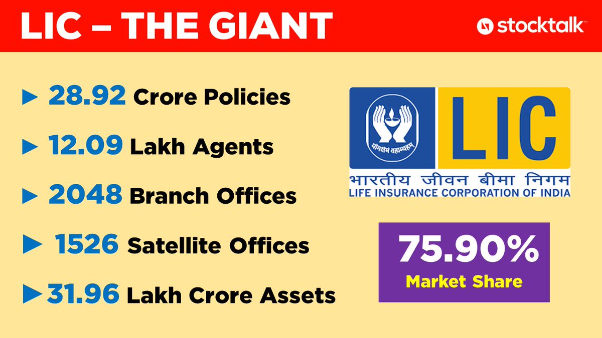 ⭐️ #LIC - THE GIANT

LIC is the biggest insurance company in India enjoying 75.9% market share!

🔸 29 Cr Policies

🔸 12 Lakh Agents

🔸 3574 Offices

🔸 32 Lakh Cr Assets

LIC IPO is going to be rage! 

💰 10% of the IPO will be reserved for policy holders. Do you guys own any?