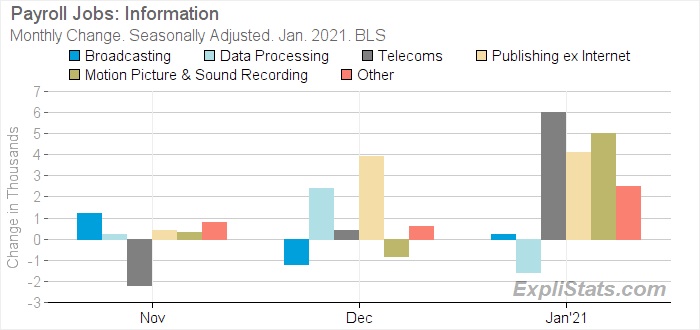 Explistats's tweet photo. Jan. total #payroll jobs growth flat again, with a positive contribution from Information sector.  But not the data-processing industry.
https://t.co/XoZqUgoR5I https://t.co/lXE0CjHlgL