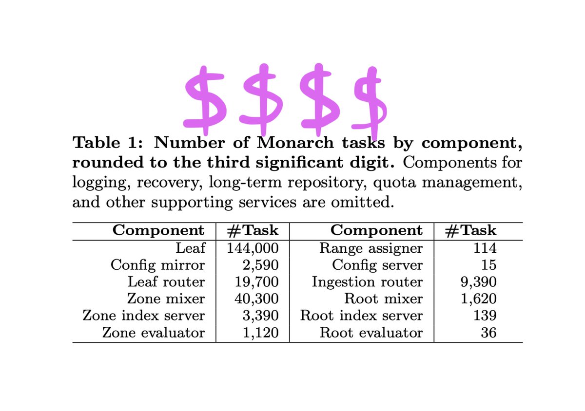 8/ And while I am proud of the team’s technical accomplishments (Monarch is a *vast* system: over 220,000 (!) processes in steady-state), I regret that we stopped at “monitoring.” Why did such an *expensive* system have such limitations?Correction: I *really* regret that.