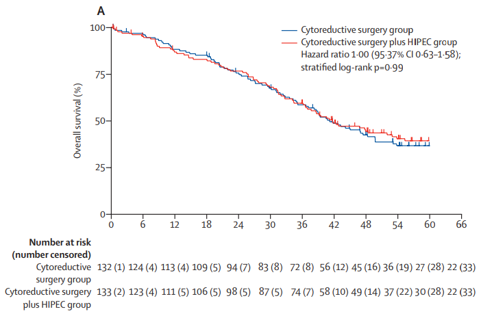 TheLancetOncol's tweet photo. Now in the Feb issue: PRODIGE 7 - #Cytoreductive #surgery plus hyperthermic intraperitoneal #chemotherapy vs cytoreductive surgery alone for colorectal peritoneal metastases #HIPEC https://t.co/NuGwVmiLMT https://t.co/KVWmiiKCJX