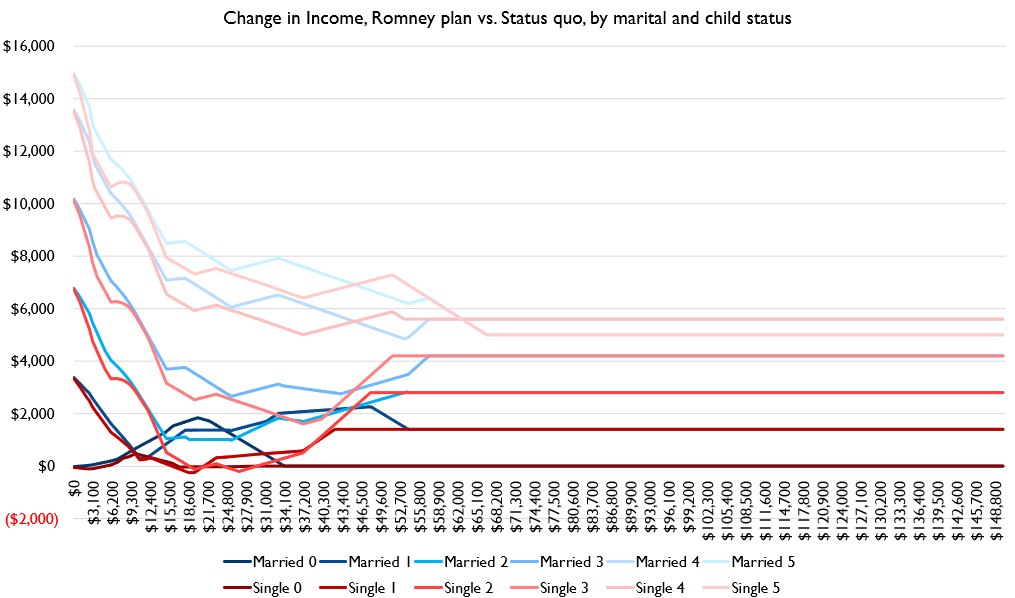 Here's what net benefits to Romney's plan look like once we account for self-reported receipt of cash welfare (i.e. mostly TANF). I'm assuming this number falls to zero; in reality some state programs would persist. Everything is still positive.
