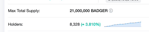 BadgerDAO's tweet photo. In the last 8 days Badger holders have increased by 32%. 

This doesn't include vault stakers https://t.co/0QIffINoVy