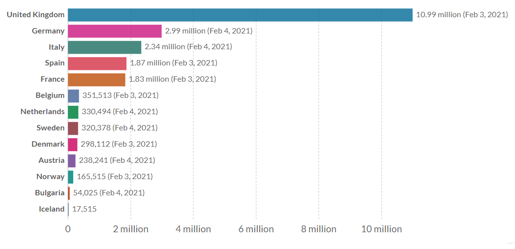 LATEST: Number of #COVIDVaccination doses administered in #Europe. Nearly 11 million in the #UK
(200,000+ in #Staffordshire and on target for the 70+ year olds by February 15th)