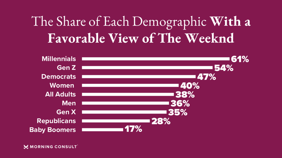 MorningConsult's tweet photo. #TheWeeknd will bring his younger, more Democratic fanbase to the #SuperBowl this Sunday. https://t.co/ywCu23ogjf https://t.co/GaiLQfbG6N