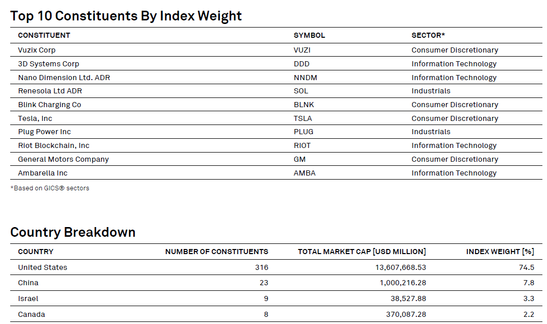 The one to look for nowadays is the  @sygnia 4th Industrial Revolution ETF  #SYG4IR The underlying  @Kensho composite index uses NLP to identify disruptive companies involved in "New Economies" (continues...) 