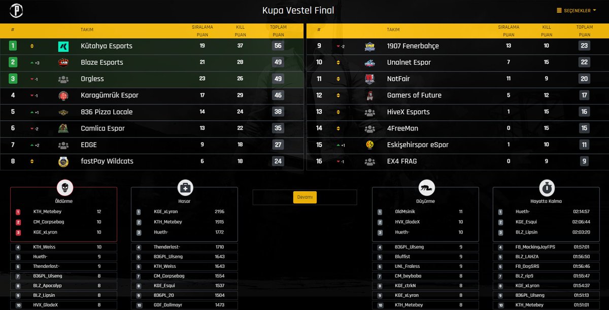 Kupa Vestel'de şampiyon olup. 5000 TL nin sahibi olduk. 
Turnuvayı Top Fragger olarak bitirdiğim içinde mutluyum.
Tüm takımların ve oyuncuların ellerine sağlık.👑👑👑