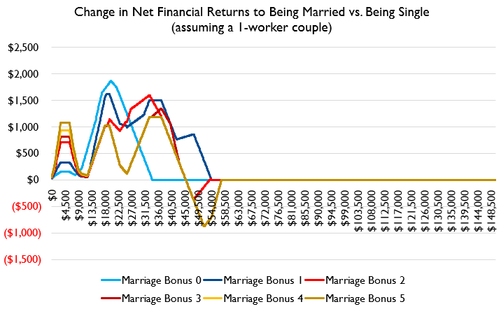 Just how much does the Romney plan alter the financial returns to being married?Here's how much. This is "change in post-program income for married people from status quo to Romney plan, minus same change for single people, by child parity."