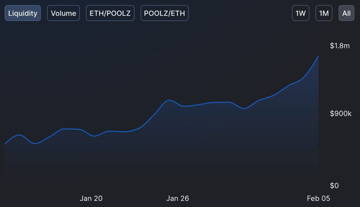Poolz__'s tweet image. $POOLZ liquidity on Uniswap 👀

#SomethingIsCooking  #LPallocations 🚀