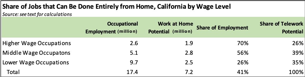 SLO_EVC's tweet photo. Despite #COVID-19, California’s current policies related to #teleworking have remained static. 

Read more of the Center for Jobs and the Economy's article-- California Workers: Modernized Telecommuting Policies to Build Equity and Reduce Costs

https://t.co/3wP6gT7lGo https://t.co/3VPHJnylb6