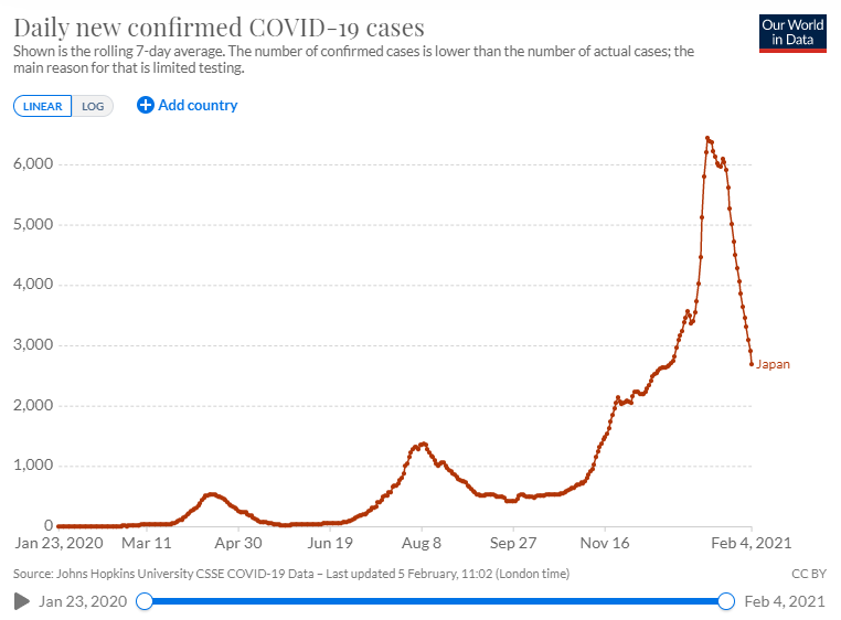 There's always the question of "if this is a seasonality issue, why aren't we seeing it in east Asian countries?"The answer to that is "because we are seeing it"