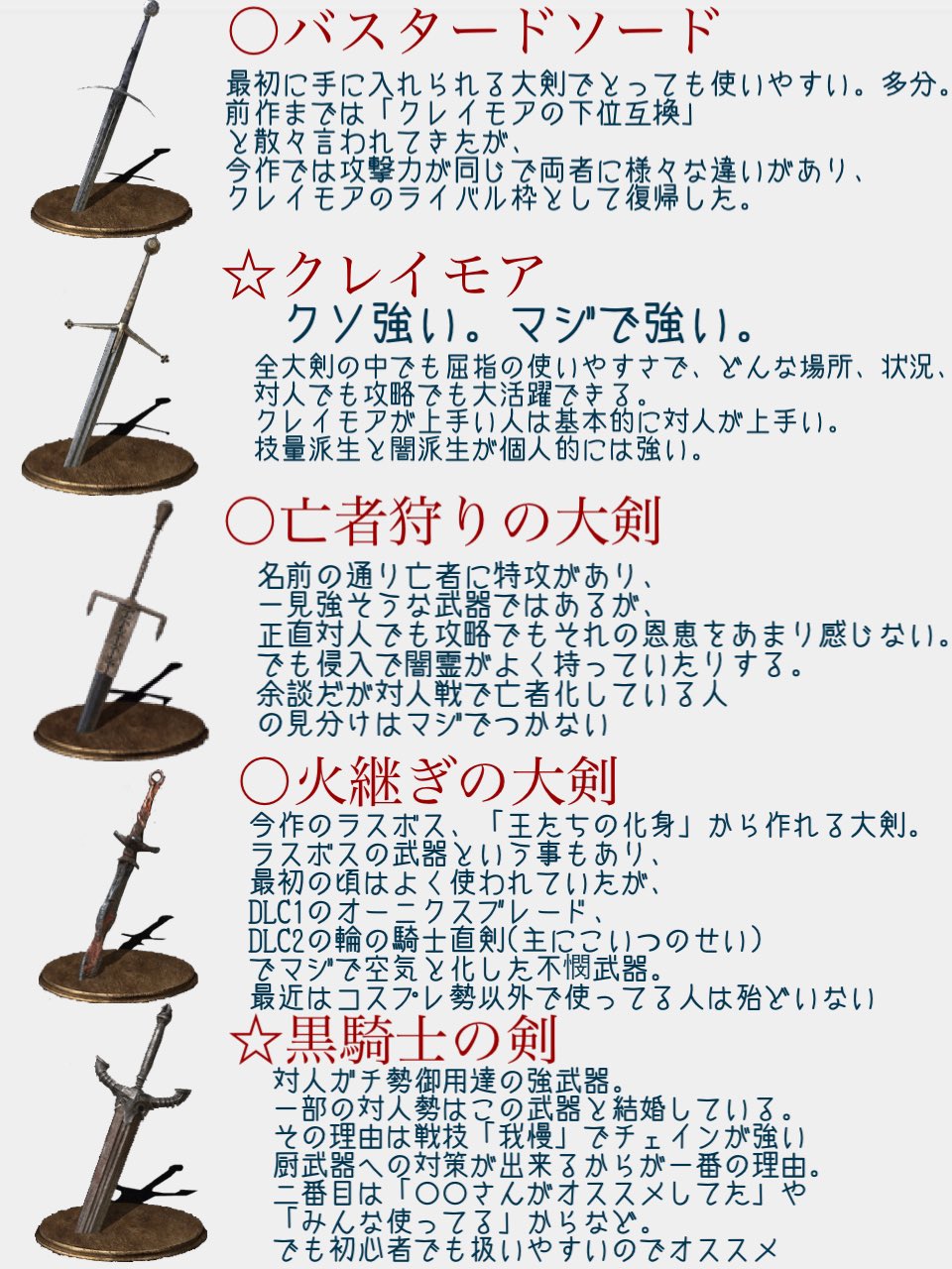 تويتر Dhy على تويتر ダクソ3の対人 侵入 攻略をやって来た一般的な火の無い灰の独断と偏見で考えた武器紹介 大剣編 前回以外と好評だったので作りました 良かったら大剣選びに活用してね ダクソ3 ダークソウル3 T Co Ikulkekn8j